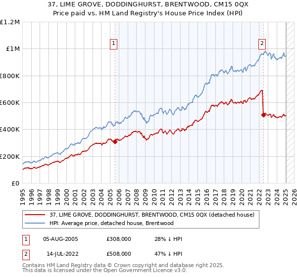 37, LIME GROVE, DODDINGHURST, BRENTWOOD, CM15 0QX: Price paid vs HM Land Registry's House Price Index