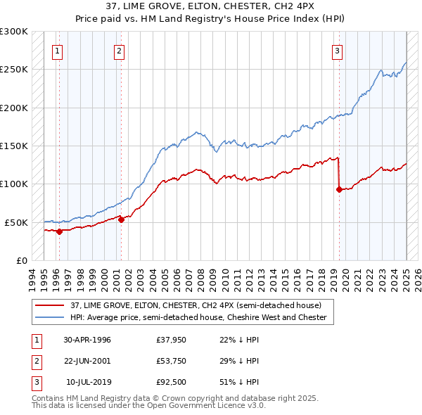 37, LIME GROVE, ELTON, CHESTER, CH2 4PX: Price paid vs HM Land Registry's House Price Index
