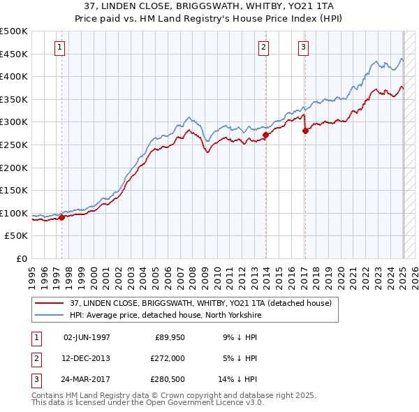 37, LINDEN CLOSE, BRIGGSWATH, WHITBY, YO21 1TA: Price paid vs HM Land Registry's House Price Index