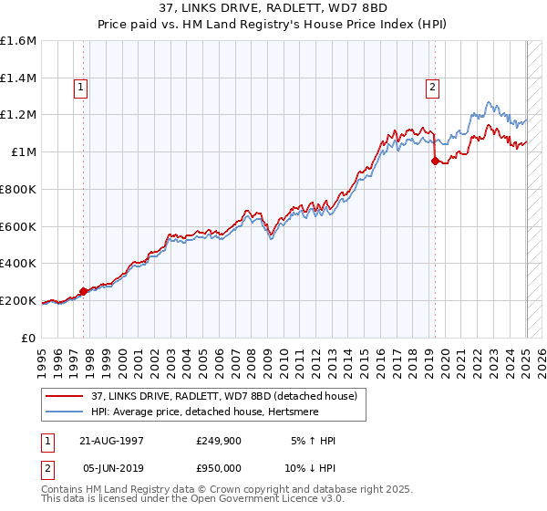37, LINKS DRIVE, RADLETT, WD7 8BD: Price paid vs HM Land Registry's House Price Index