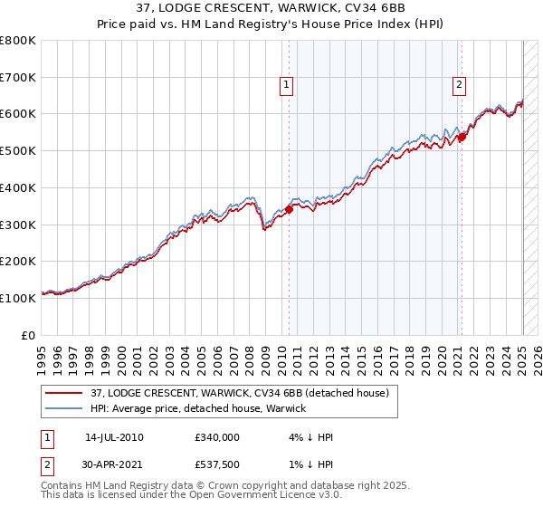 37, LODGE CRESCENT, WARWICK, CV34 6BB: Price paid vs HM Land Registry's House Price Index