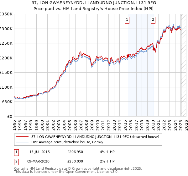 37, LON GWAENFYNYDD, LLANDUDNO JUNCTION, LL31 9FG: Price paid vs HM Land Registry's House Price Index
