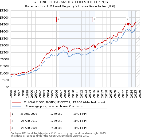 37, LONG CLOSE, ANSTEY, LEICESTER, LE7 7QG: Price paid vs HM Land Registry's House Price Index