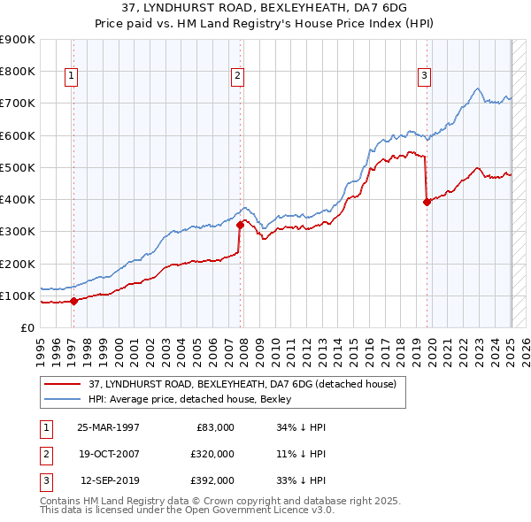 37, LYNDHURST ROAD, BEXLEYHEATH, DA7 6DG: Price paid vs HM Land Registry's House Price Index