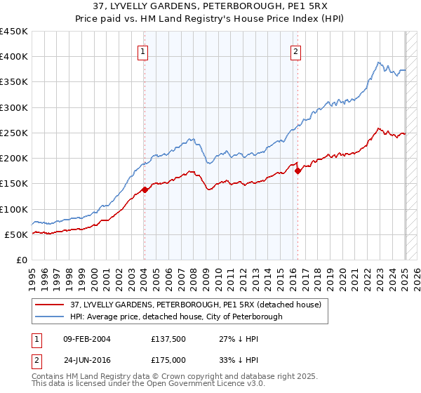 37, LYVELLY GARDENS, PETERBOROUGH, PE1 5RX: Price paid vs HM Land Registry's House Price Index