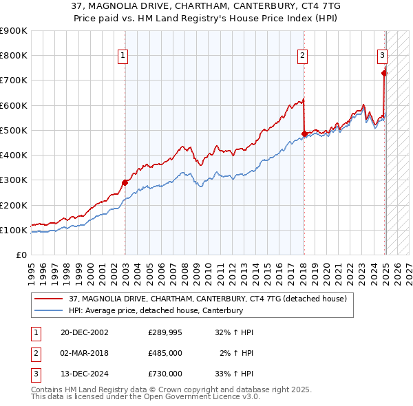 37, MAGNOLIA DRIVE, CHARTHAM, CANTERBURY, CT4 7TG: Price paid vs HM Land Registry's House Price Index