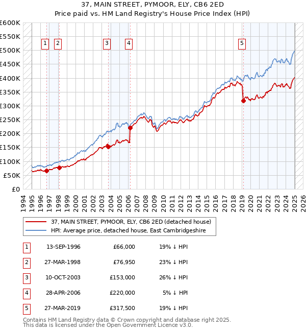 37, MAIN STREET, PYMOOR, ELY, CB6 2ED: Price paid vs HM Land Registry's House Price Index