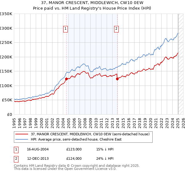 37, MANOR CRESCENT, MIDDLEWICH, CW10 0EW: Price paid vs HM Land Registry's House Price Index