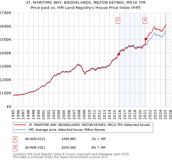 37, MARITIME WAY, BROOKLANDS, MILTON KEYNES, MK10 7FR: Price paid vs HM Land Registry's House Price Index