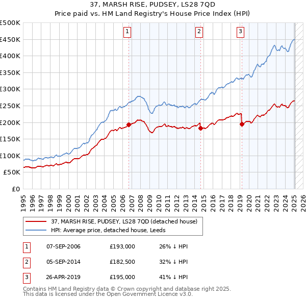 37, MARSH RISE, PUDSEY, LS28 7QD: Price paid vs HM Land Registry's House Price Index