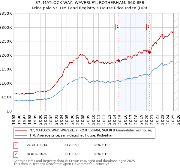 37, MATLOCK WAY, WAVERLEY, ROTHERHAM, S60 8FB: Price paid vs HM Land Registry's House Price Index