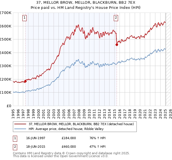 37, MELLOR BROW, MELLOR, BLACKBURN, BB2 7EX: Price paid vs HM Land Registry's House Price Index