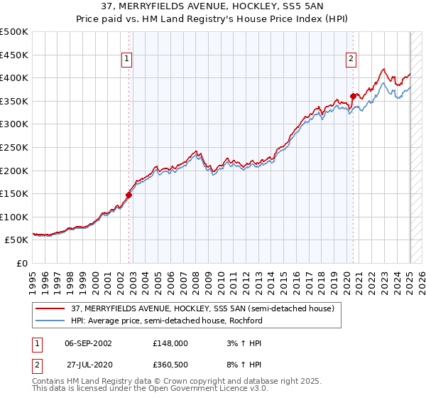 37, MERRYFIELDS AVENUE, HOCKLEY, SS5 5AN: Price paid vs HM Land Registry's House Price Index