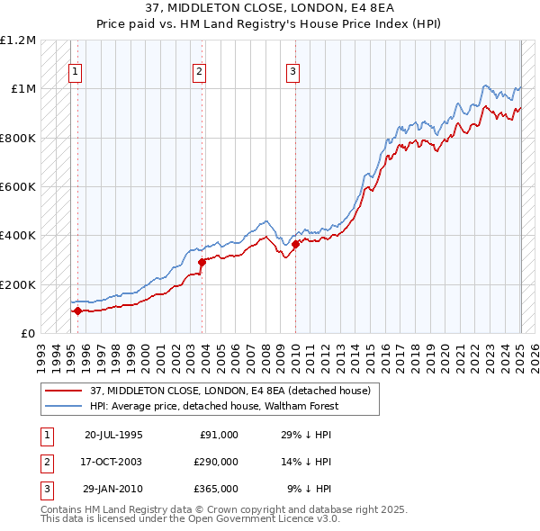 37, MIDDLETON CLOSE, LONDON, E4 8EA: Price paid vs HM Land Registry's House Price Index