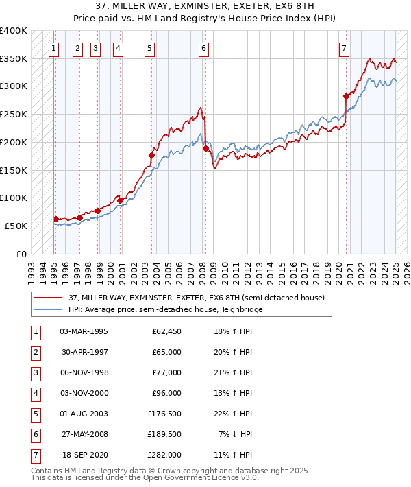 37, MILLER WAY, EXMINSTER, EXETER, EX6 8TH: Price paid vs HM Land Registry's House Price Index