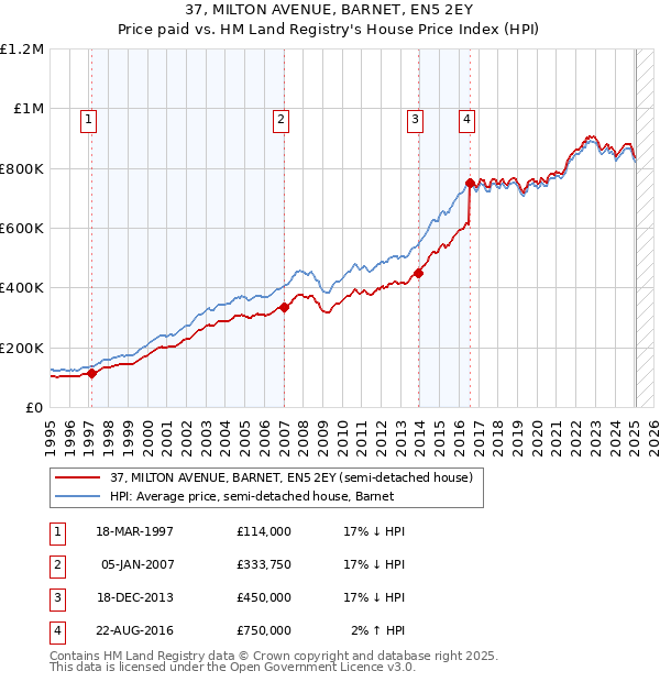 37, MILTON AVENUE, BARNET, EN5 2EY: Price paid vs HM Land Registry's House Price Index