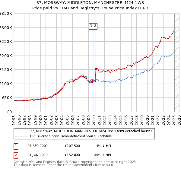 37, MOSSWAY, MIDDLETON, MANCHESTER, M24 1WS: Price paid vs HM Land Registry's House Price Index