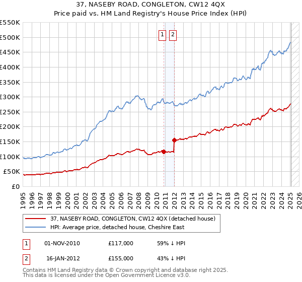 37, NASEBY ROAD, CONGLETON, CW12 4QX: Price paid vs HM Land Registry's House Price Index