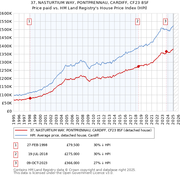 37, NASTURTIUM WAY, PONTPRENNAU, CARDIFF, CF23 8SF: Price paid vs HM Land Registry's House Price Index