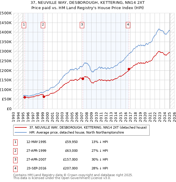 37, NEUVILLE WAY, DESBOROUGH, KETTERING, NN14 2XT: Price paid vs HM Land Registry's House Price Index