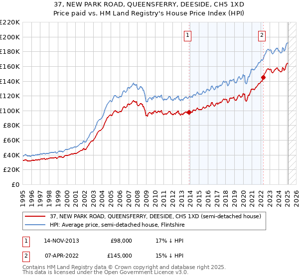 37, NEW PARK ROAD, QUEENSFERRY, DEESIDE, CH5 1XD: Price paid vs HM Land Registry's House Price Index