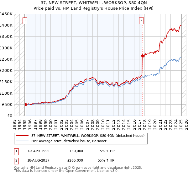 37, NEW STREET, WHITWELL, WORKSOP, S80 4QN: Price paid vs HM Land Registry's House Price Index