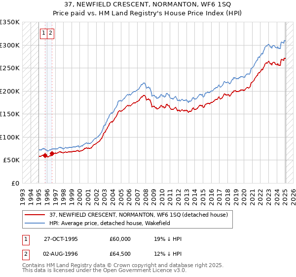 37, NEWFIELD CRESCENT, NORMANTON, WF6 1SQ: Price paid vs HM Land Registry's House Price Index