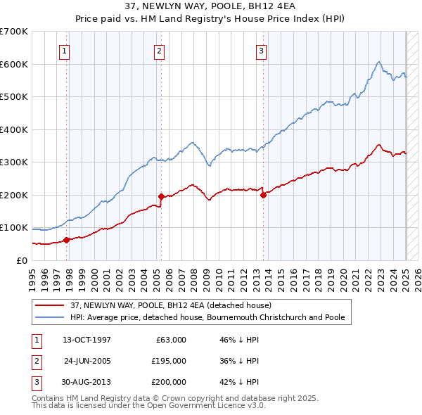 37, NEWLYN WAY, POOLE, BH12 4EA: Price paid vs HM Land Registry's House Price Index