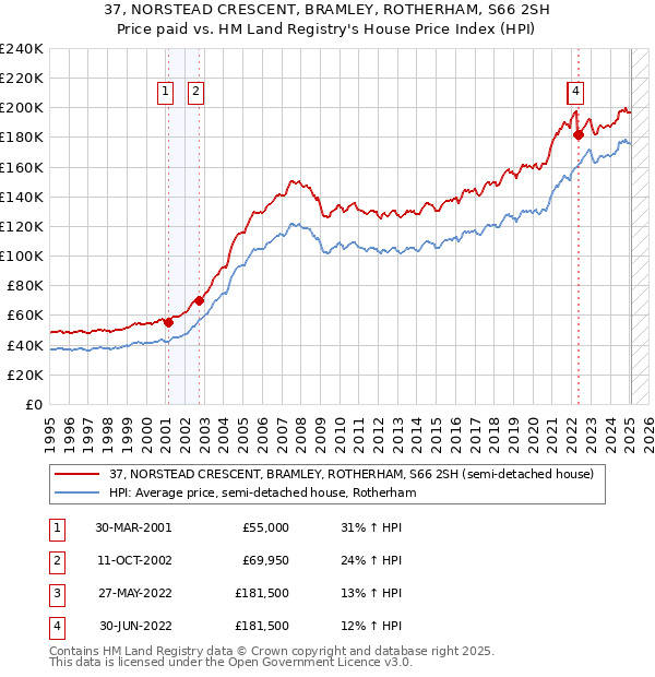 37, NORSTEAD CRESCENT, BRAMLEY, ROTHERHAM, S66 2SH: Price paid vs HM Land Registry's House Price Index