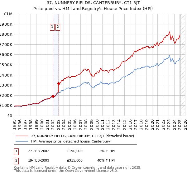37, NUNNERY FIELDS, CANTERBURY, CT1 3JT: Price paid vs HM Land Registry's House Price Index