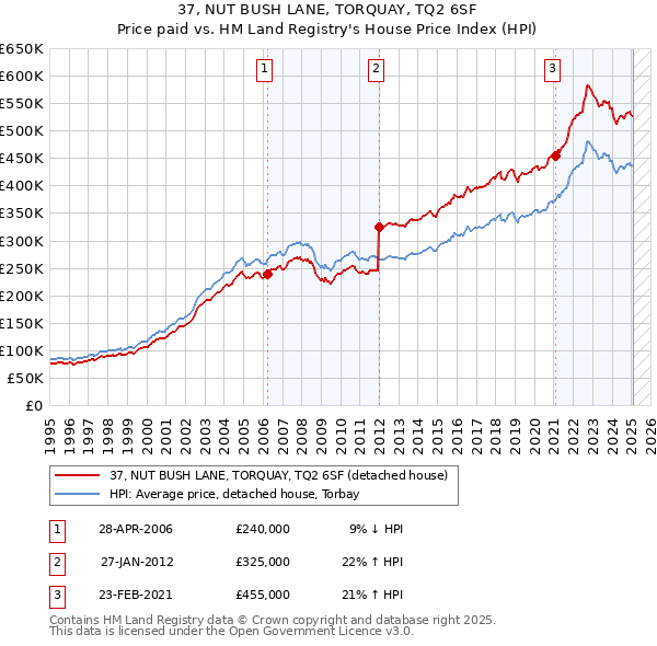 37, NUT BUSH LANE, TORQUAY, TQ2 6SF: Price paid vs HM Land Registry's House Price Index