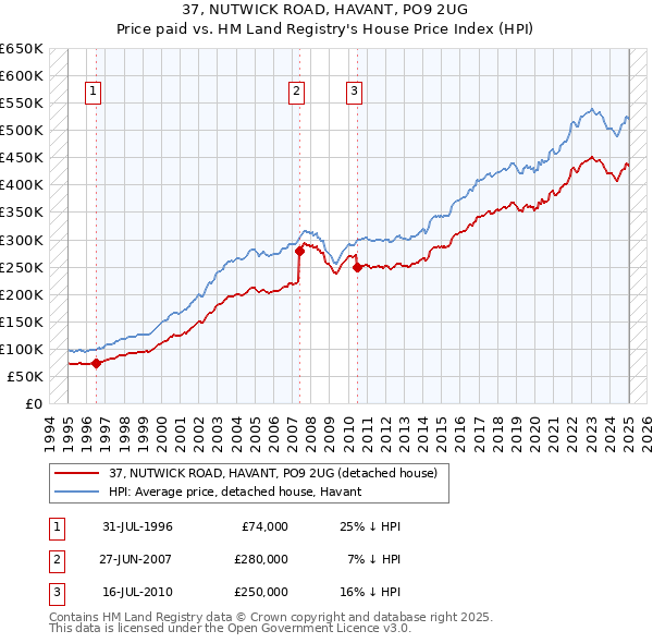 37, NUTWICK ROAD, HAVANT, PO9 2UG: Price paid vs HM Land Registry's House Price Index