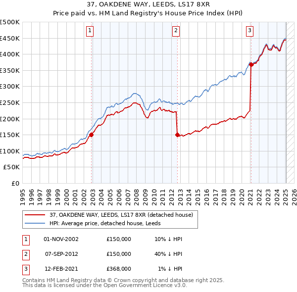 37, OAKDENE WAY, LEEDS, LS17 8XR: Price paid vs HM Land Registry's House Price Index