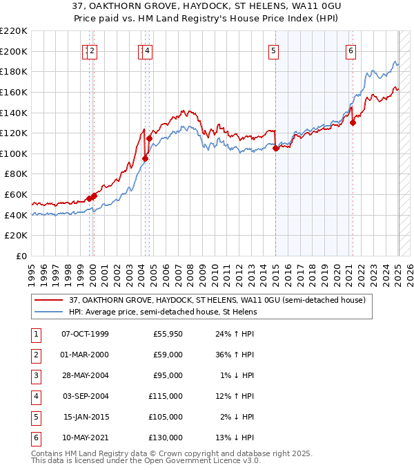 37, OAKTHORN GROVE, HAYDOCK, ST HELENS, WA11 0GU: Price paid vs HM Land Registry's House Price Index