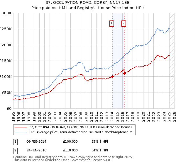 37, OCCUPATION ROAD, CORBY, NN17 1EB: Price paid vs HM Land Registry's House Price Index