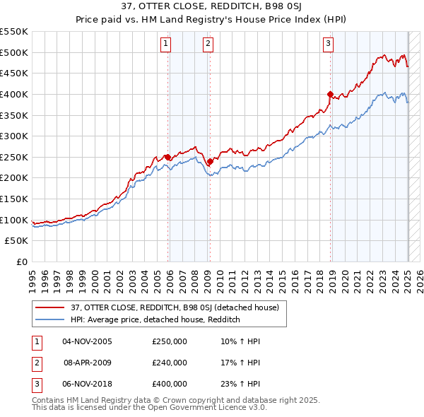 37, OTTER CLOSE, REDDITCH, B98 0SJ: Price paid vs HM Land Registry's House Price Index