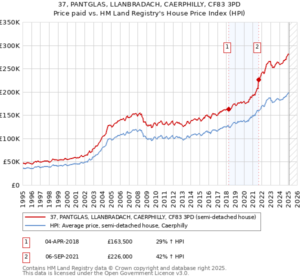 37, PANTGLAS, LLANBRADACH, CAERPHILLY, CF83 3PD: Price paid vs HM Land Registry's House Price Index