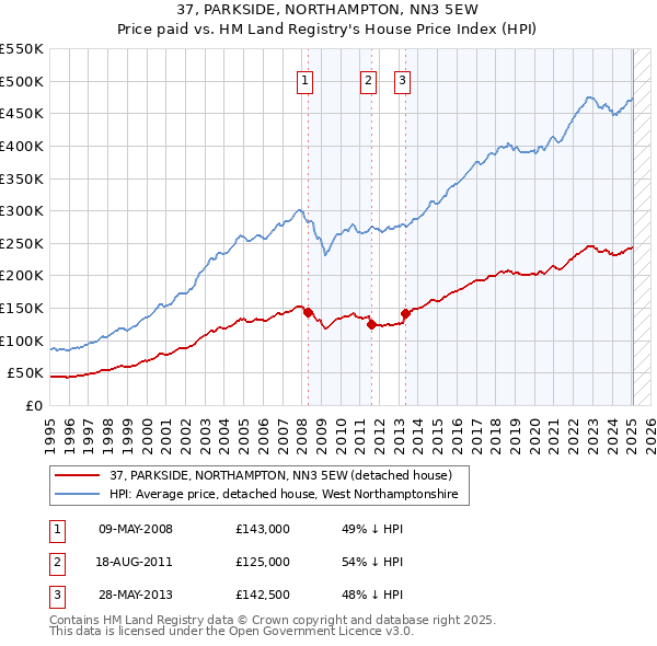 37, PARKSIDE, NORTHAMPTON, NN3 5EW: Price paid vs HM Land Registry's House Price Index