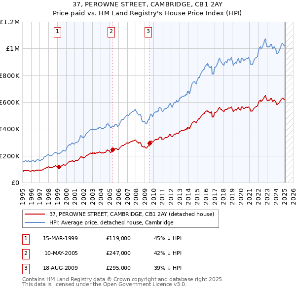 37, PEROWNE STREET, CAMBRIDGE, CB1 2AY: Price paid vs HM Land Registry's House Price Index
