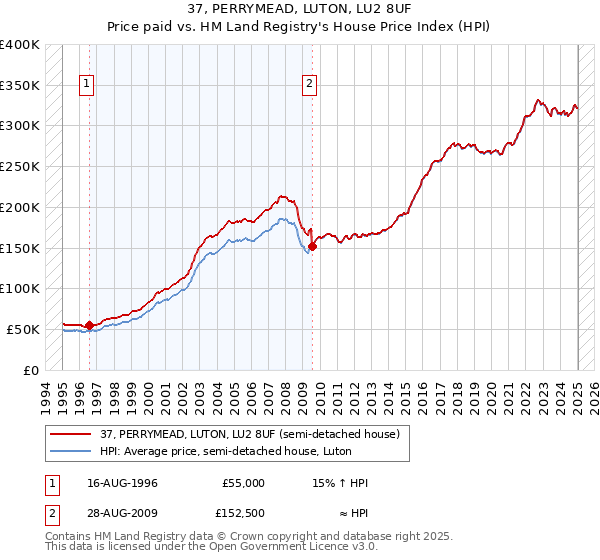 37, PERRYMEAD, LUTON, LU2 8UF: Price paid vs HM Land Registry's House Price Index