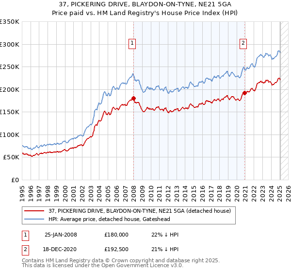 37, PICKERING DRIVE, BLAYDON-ON-TYNE, NE21 5GA: Price paid vs HM Land Registry's House Price Index