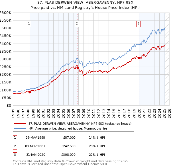 37, PLAS DERWEN VIEW, ABERGAVENNY, NP7 9SX: Price paid vs HM Land Registry's House Price Index