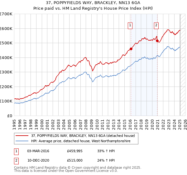 37, POPPYFIELDS WAY, BRACKLEY, NN13 6GA: Price paid vs HM Land Registry's House Price Index