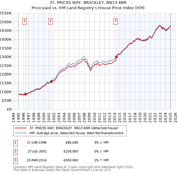 37, PRICES WAY, BRACKLEY, NN13 6NR: Price paid vs HM Land Registry's House Price Index