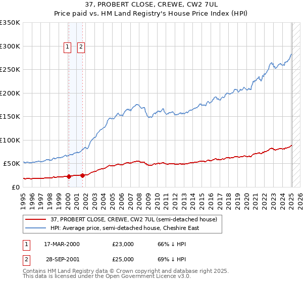 37, PROBERT CLOSE, CREWE, CW2 7UL: Price paid vs HM Land Registry's House Price Index