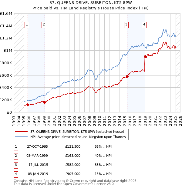 37, QUEENS DRIVE, SURBITON, KT5 8PW: Price paid vs HM Land Registry's House Price Index