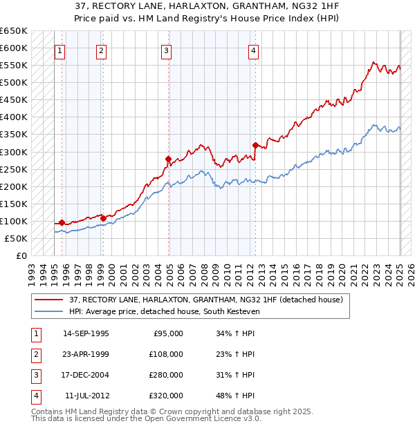 37, RECTORY LANE, HARLAXTON, GRANTHAM, NG32 1HF: Price paid vs HM Land Registry's House Price Index