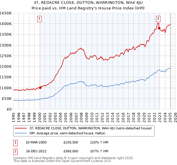 37, REDACRE CLOSE, DUTTON, WARRINGTON, WA4 4JU: Price paid vs HM Land Registry's House Price Index