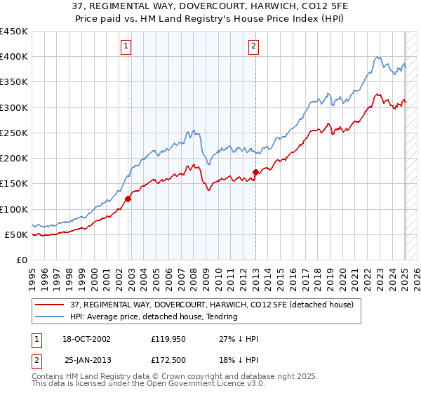 37, REGIMENTAL WAY, DOVERCOURT, HARWICH, CO12 5FE: Price paid vs HM Land Registry's House Price Index