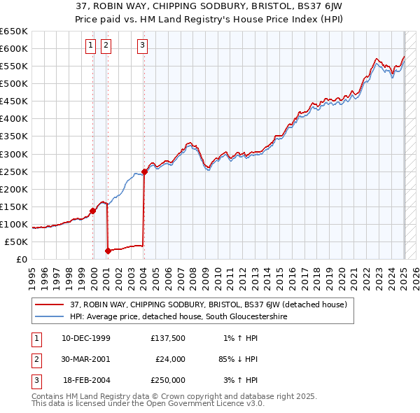 37, ROBIN WAY, CHIPPING SODBURY, BRISTOL, BS37 6JW: Price paid vs HM Land Registry's House Price Index
